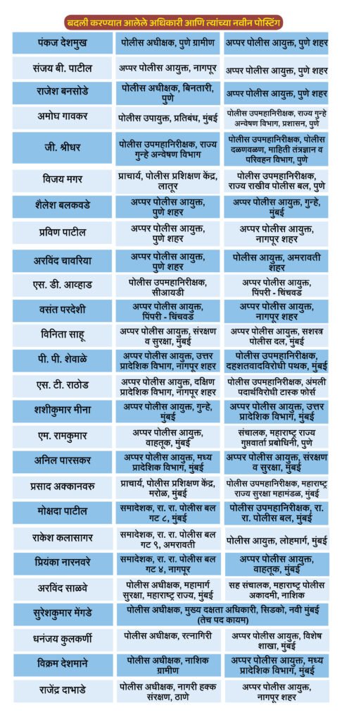 पंकज देशमुख, संजय पाटील, राजेश बनसोडे पुण्यात अप्पर पोलीस आयुक्तपदी नियुक्त 2 17 5 25 21