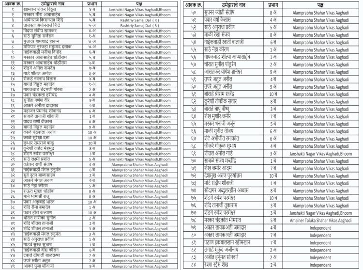 भूममध्ये दोन्ही आघाडीकडून उमेदवारी अर्ज दाखल 1 18 11 25 2