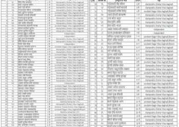 भूम नगरपरिषद निवडणूकित दोन्ही आघाड्यांकडून उमेदवारी अर्जांचा वर्षाव